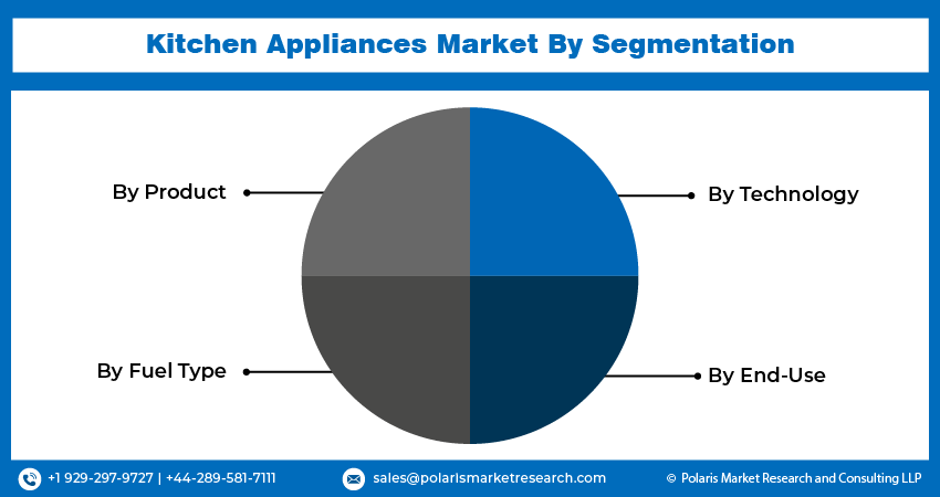 Kitchen Appliances Market Size